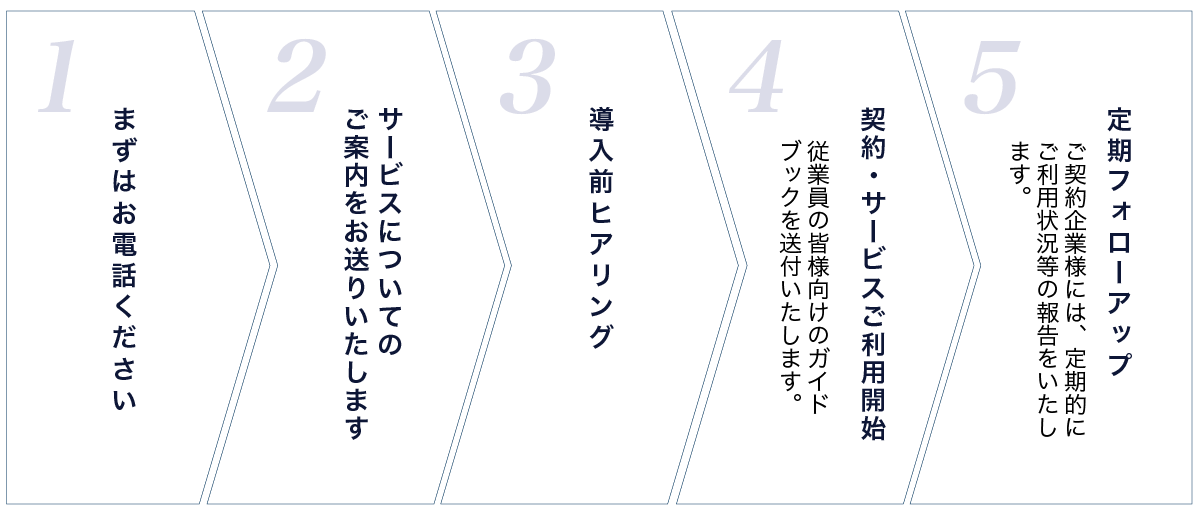 導入までの流れとサービス内容